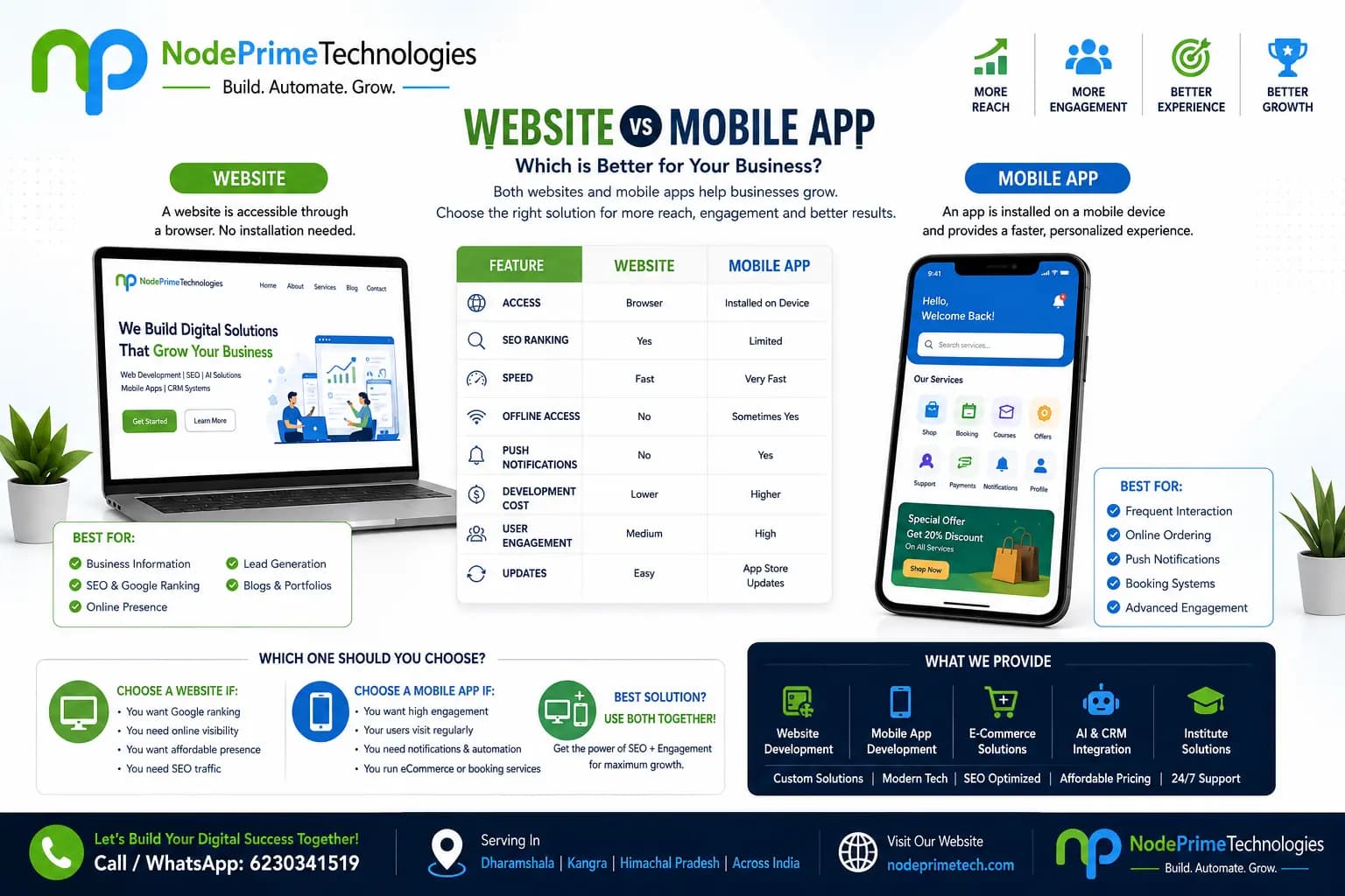 🚀 Website vs Mobile App – Which is Better for Your Business in Dharamshala?